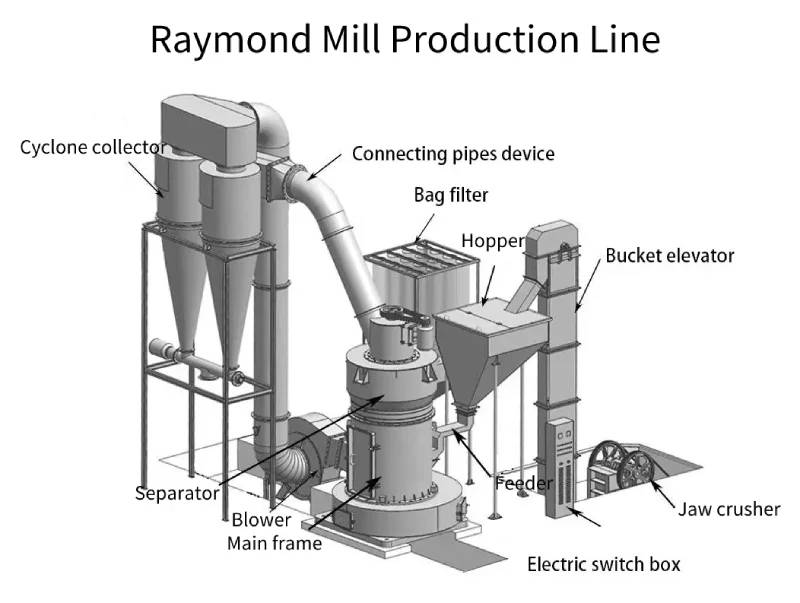 raymond mill production line